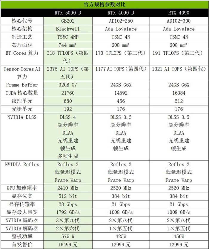 DLSS 4塑游戏体验新赛道! 索泰RTX 5090 D 32GB SOLID OC显卡测评插图2