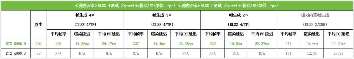 DLSS 4塑游戏体验新赛道! 索泰RTX 5090 D 32GB SOLID OC显卡测评插图42