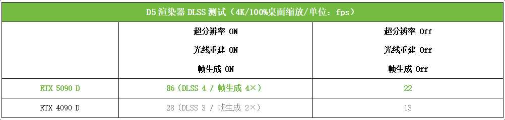 DLSS 4塑游戏体验新赛道! 索泰RTX 5090 D 32GB SOLID OC显卡测评插图46