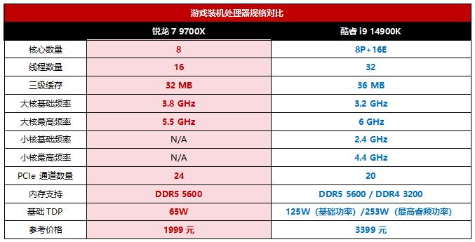 4K游戏装机最甜组合诞生! 锐龙7 9700X和RTX 5080出乎意料的合拍插图2