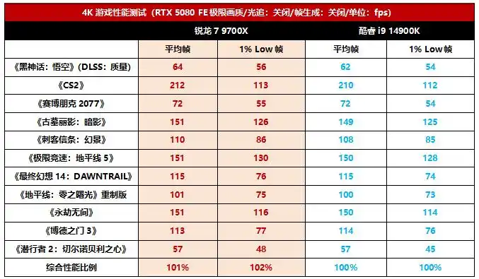 4K游戏装机最甜组合诞生! 锐龙7 9700X和RTX 5080出乎意料的合拍插图14