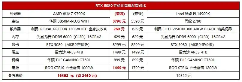 4K游戏装机最甜组合诞生! 锐龙7 9700X和RTX 5080出乎意料的合拍插图16