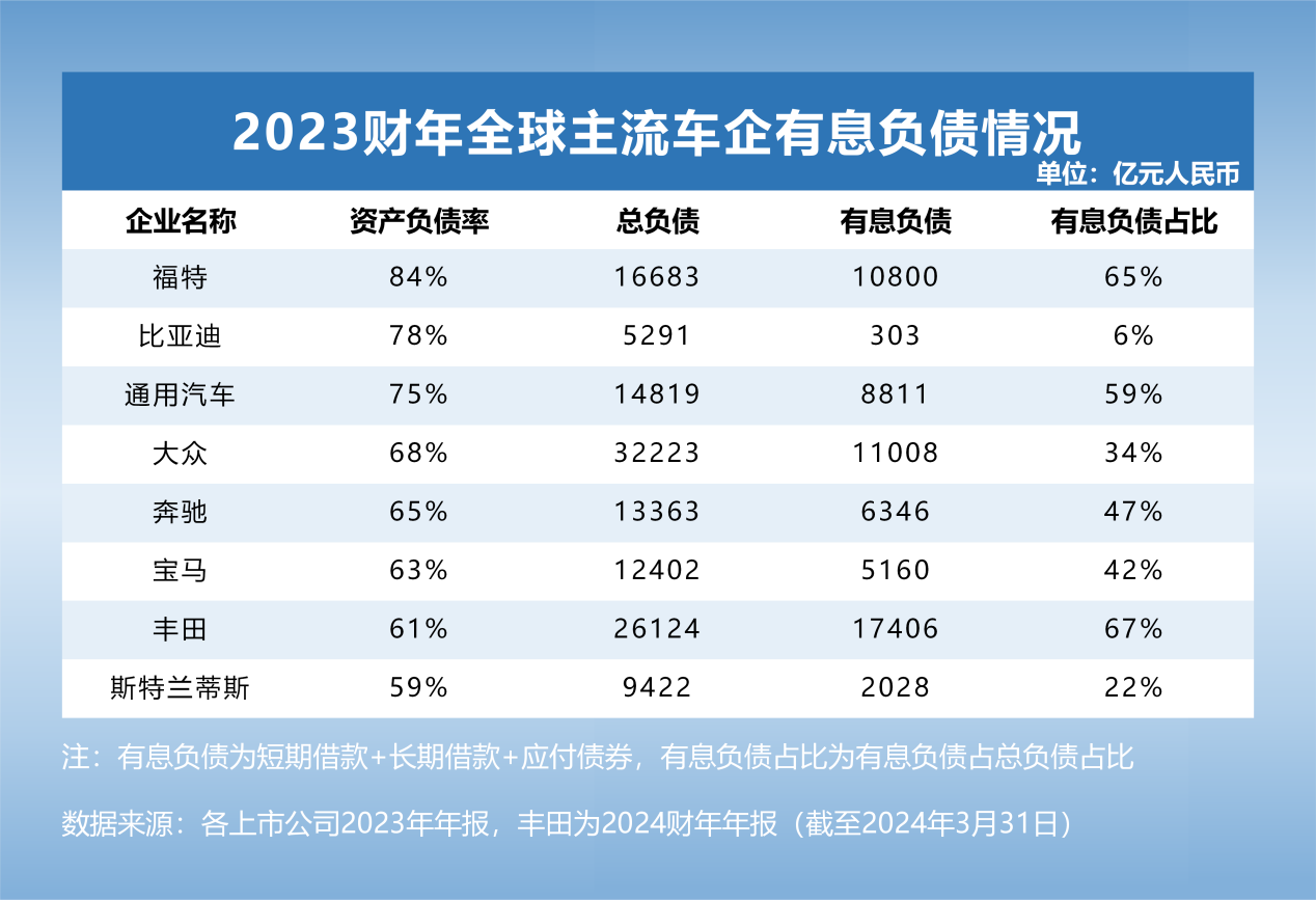 透视全球主流车企负债插图4