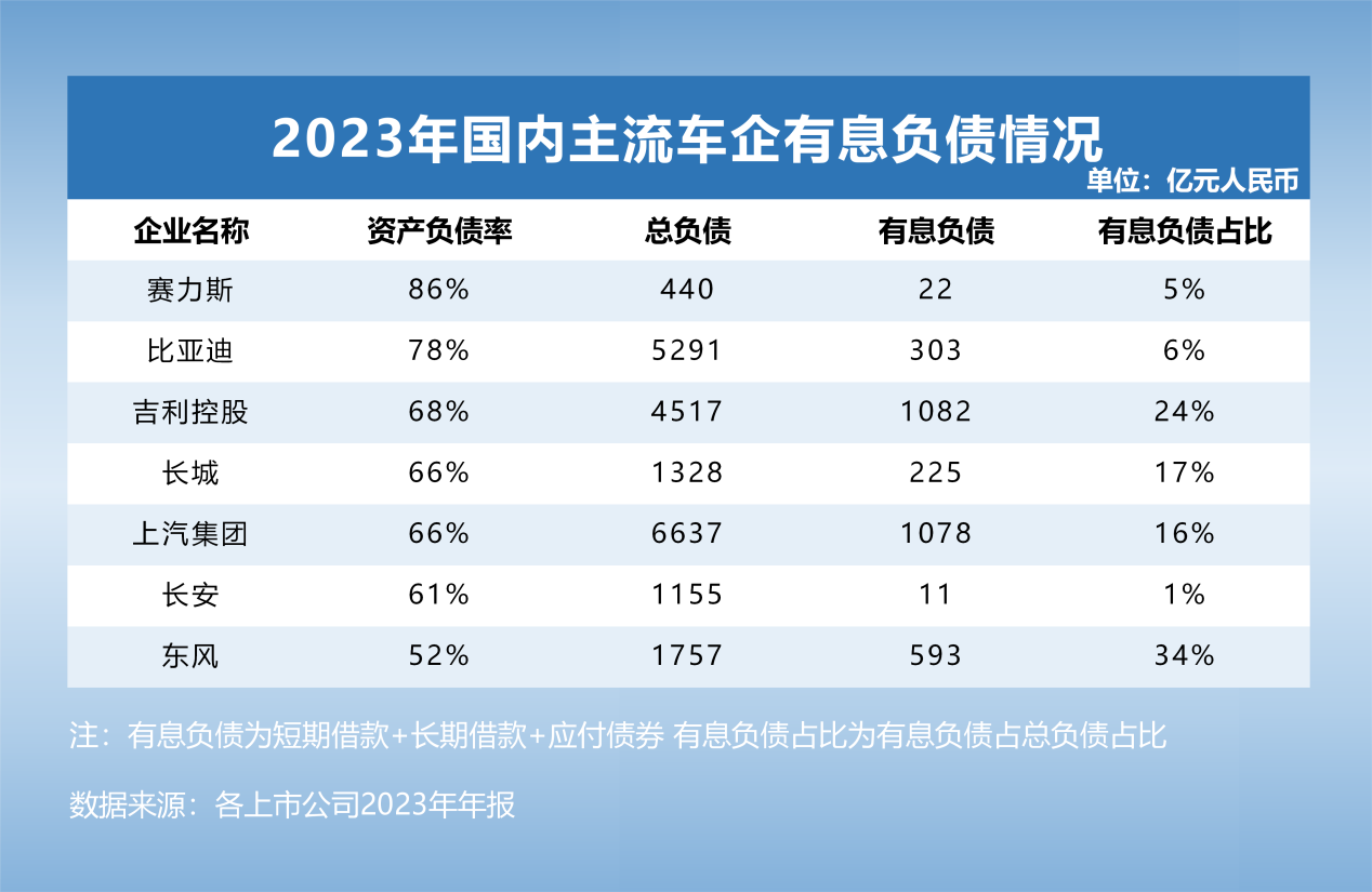 透视全球主流车企负债插图6