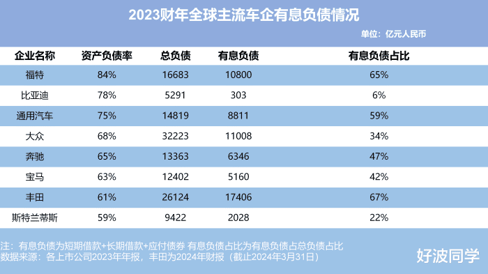 车企为什么都是高负债？高负债真就意味着经营状况不行？插图8