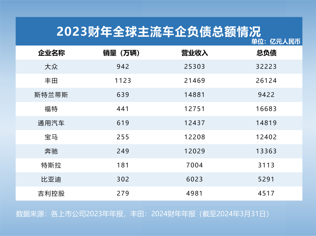 全球头部车企 负债知多少插图2