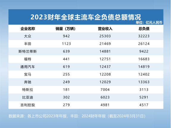 全球汽车产业债务图谱：比亚迪的现金流革命与供应链话语权重构插图