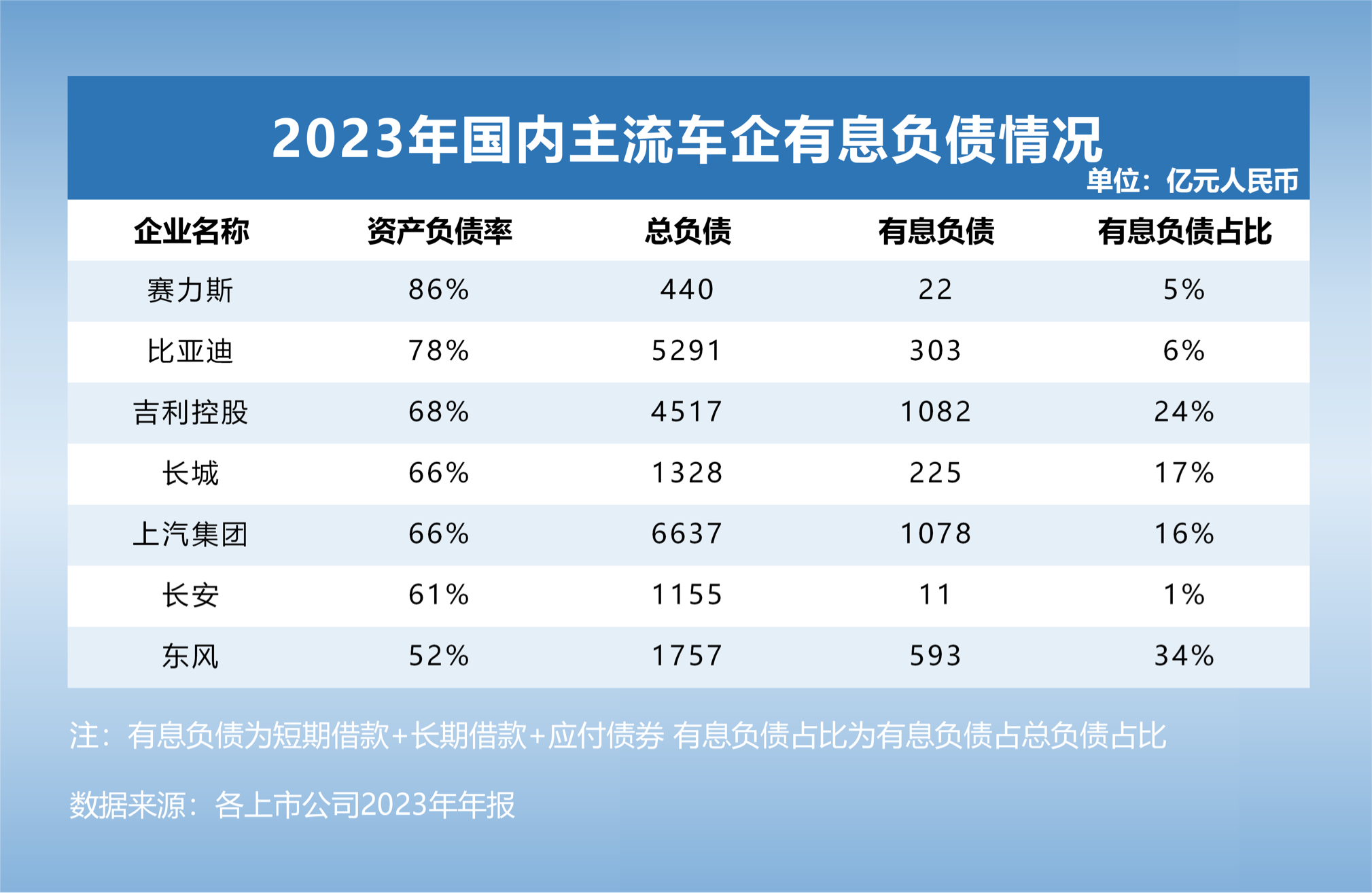 全球头部车企 负债知多少插图4