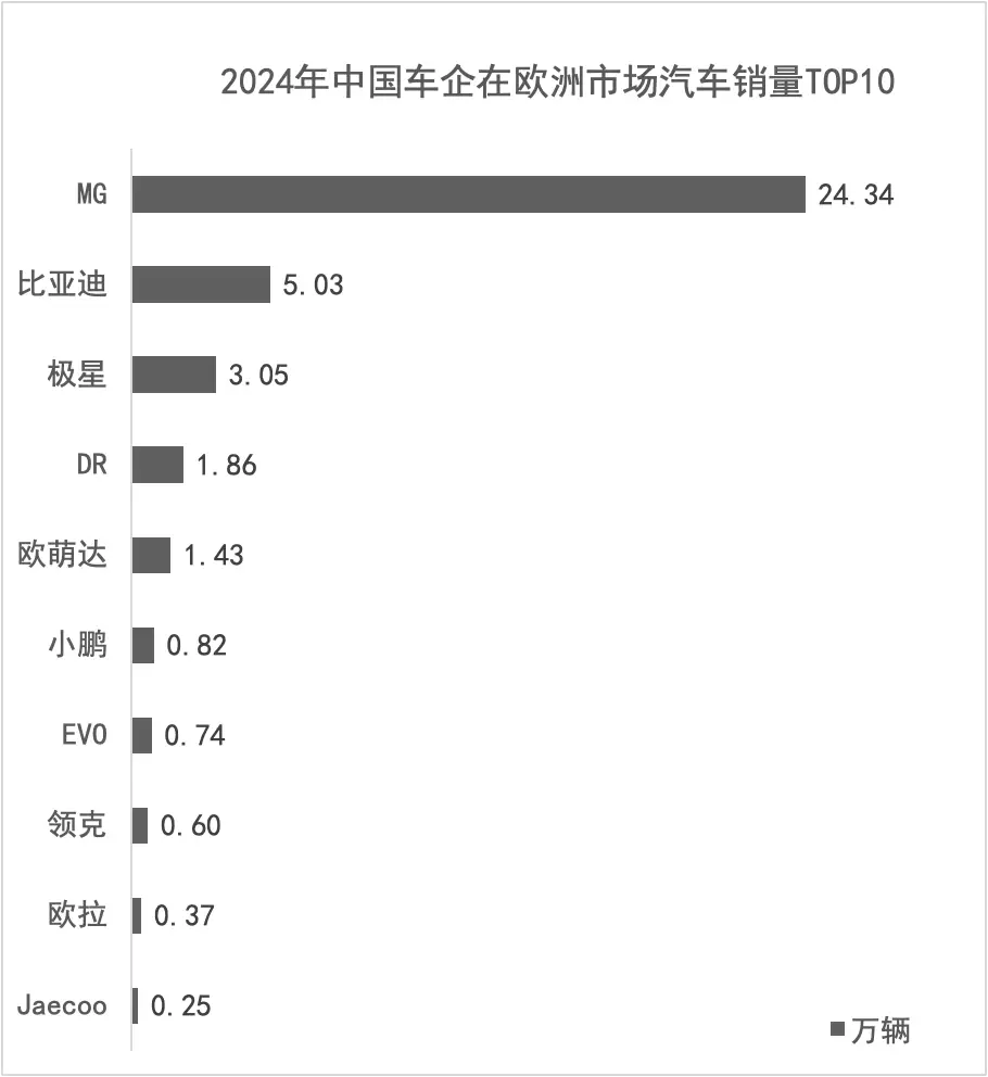 中国品牌在欧洲：MG是国货之光，欧洲人不认中国新势力插图1