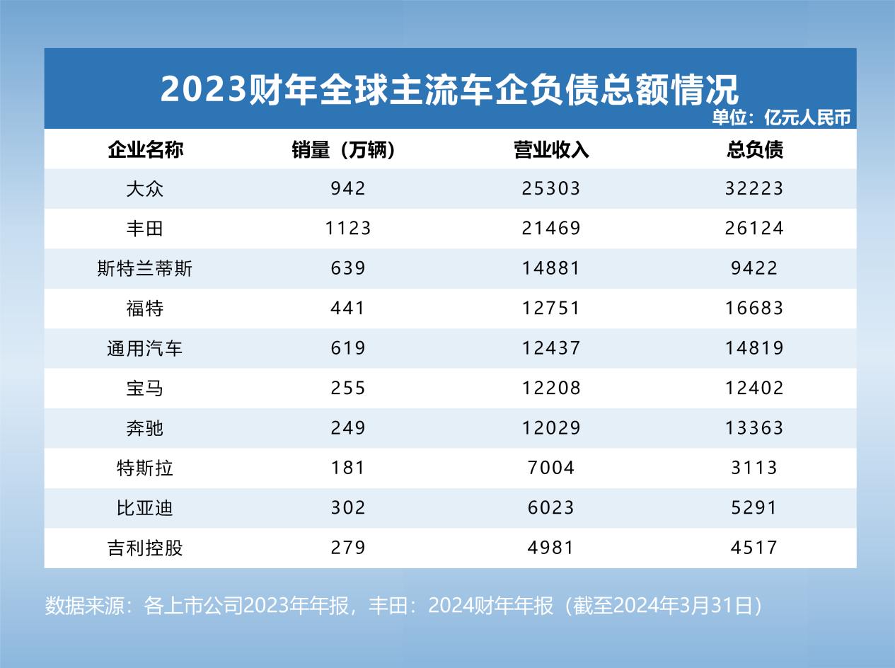 透视全球主流车企负债插图