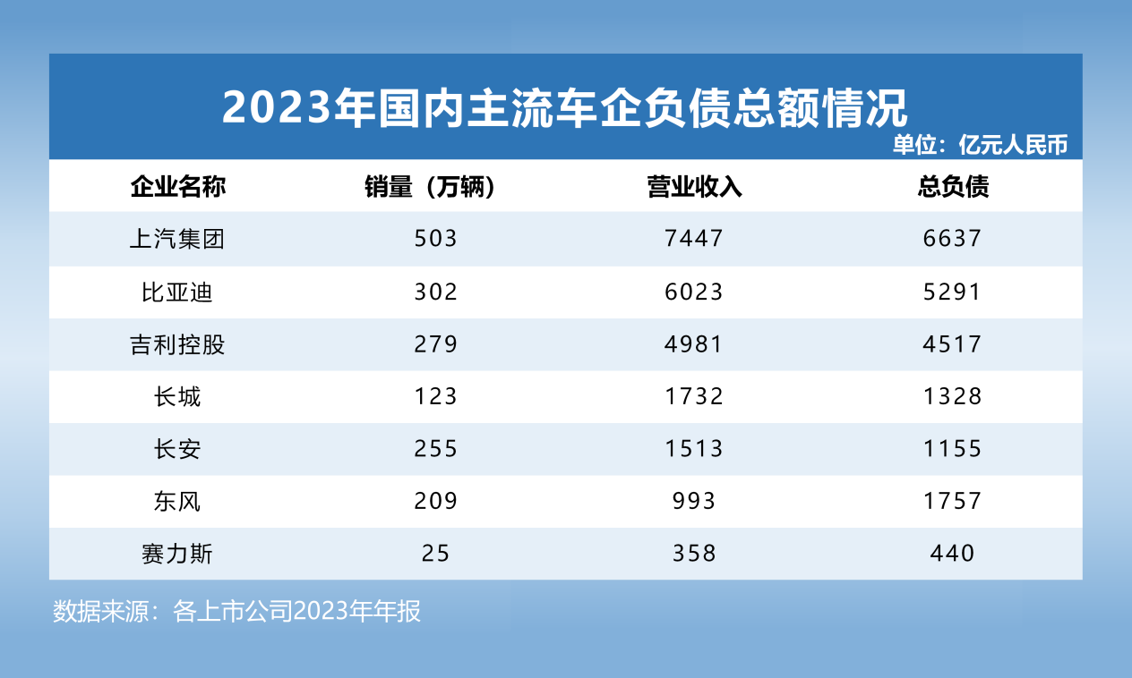 透视全球主流车企负债插图2