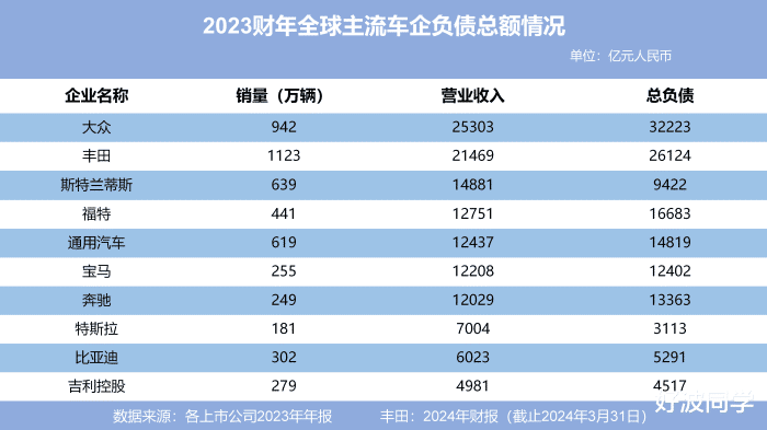 车企为什么都是高负债？高负债真就意味着经营状况不行？插图6