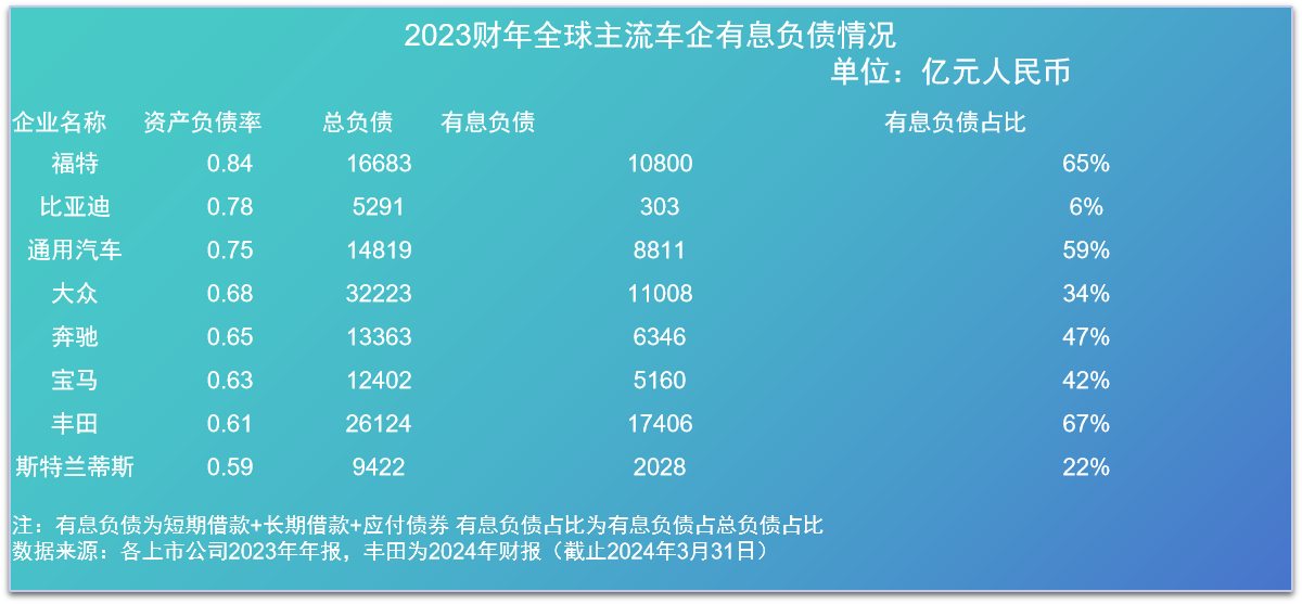 全球头部车企负债究竟如何？插图2