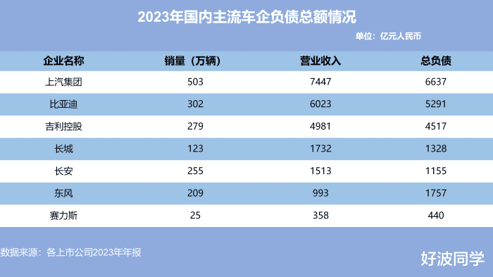 车企为什么都是高负债？高负债真就意味着经营状况不行？插图1