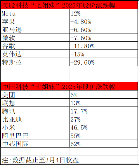 中美科技巨头对标，比亚迪荣登科技榜第四逆袭突围插图