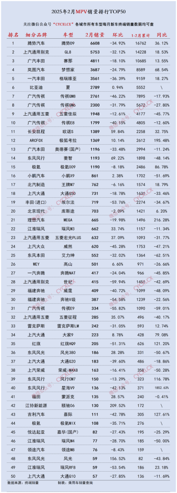 2月250款车终端销量榜：轿车、MPV榜换冠军了？插图38