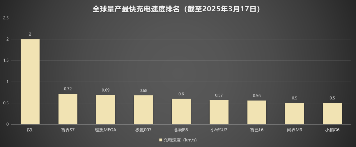 比亚迪汉发布“兆瓦闪充”：纯电补能迎来革命，未来再无续航焦虑插图4