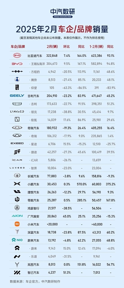 比亚迪 2 月销量全线飘红 多个细分市场 “销冠” 频出插图