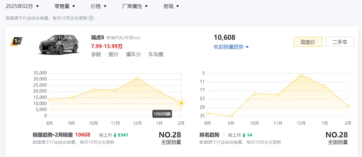 奇瑞“杀疯了”！瑞虎8卓越版一口价7.49万起，油车还是能买插图14