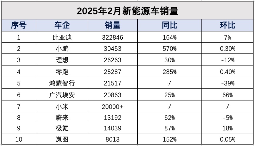 价格战白热化！头部车企持续领跑，新势力格局生变插图