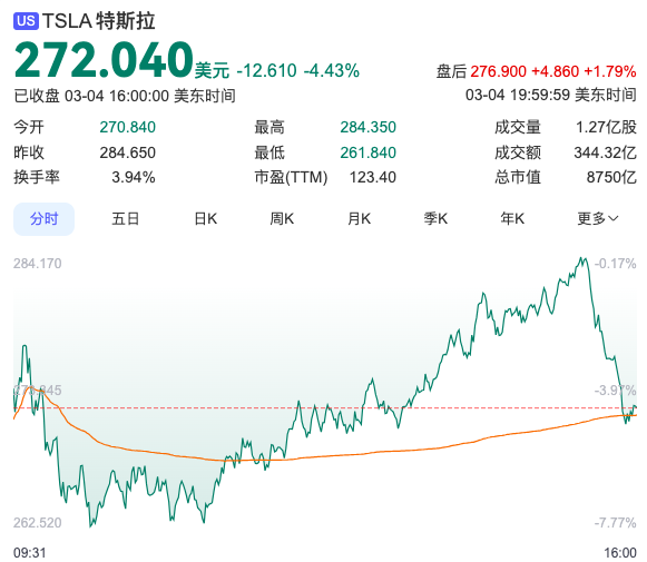 特斯拉市值一夜蒸发超2900亿元，马斯克：收益5年涨10倍插图