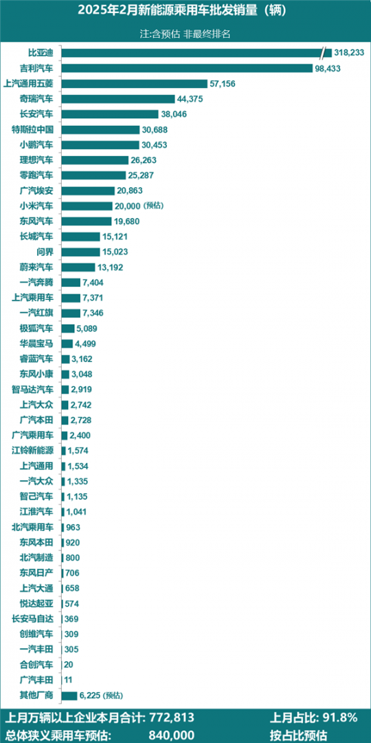 2025年2月新能源汽车厂商销量榜：小米汽车要杀入TOP10了插图