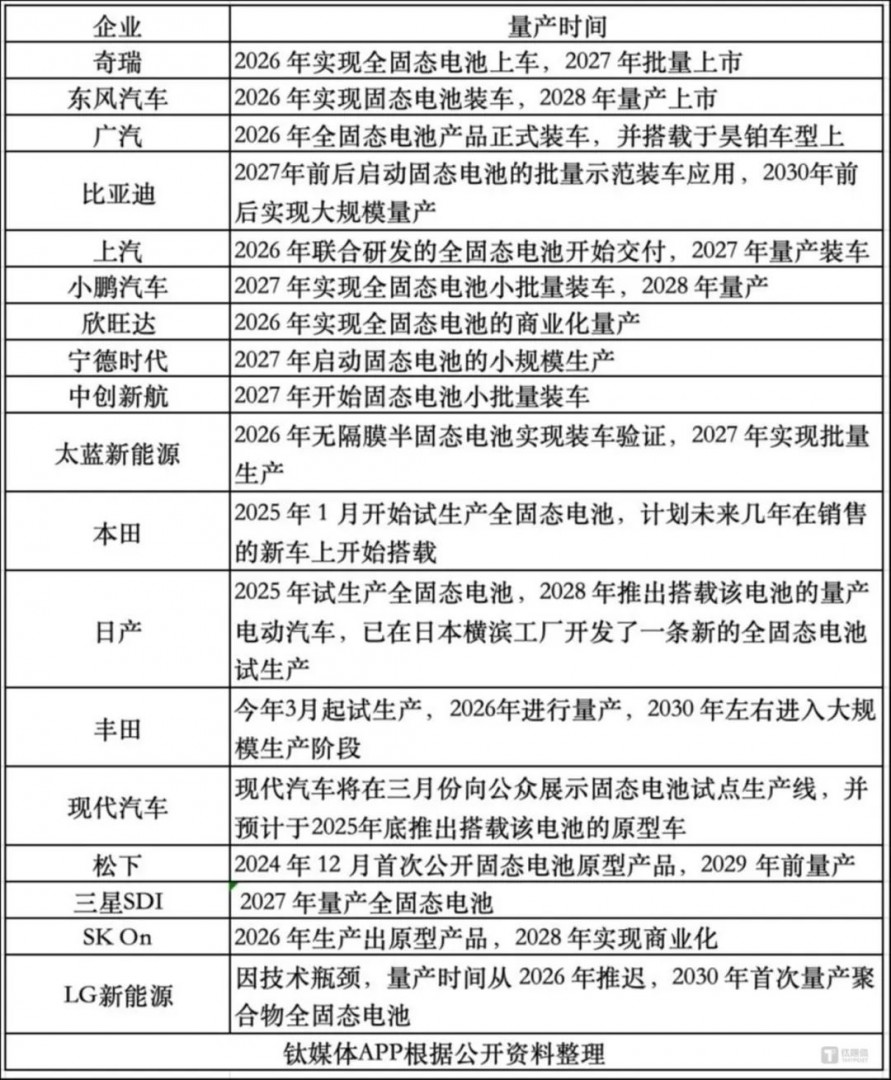 车企“抢滩”固态电池：下一代能源战打响插图