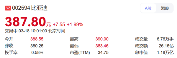 1.18万亿！比亚迪A股市值7年来首次超越宁德时代插图