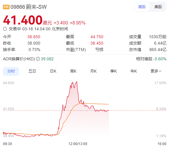 蔚来要翻身了！获宁德时代投资 港股一度涨超17%插图