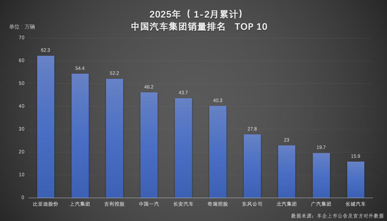 从集团到品牌，比亚迪稳坐1-2月销量冠军双宝座插图