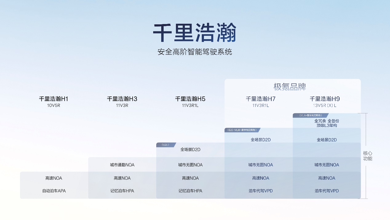 极氪千里浩瀚智驾：车位到车位零接管，L3级智驾来了？插图6