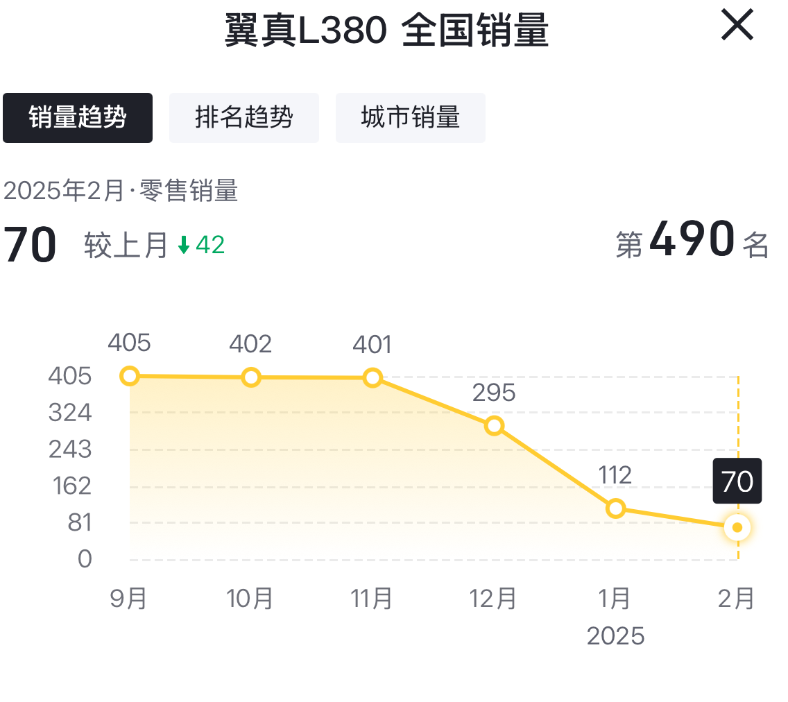 翼真L380月销70辆，二次上市直降8万元能否逆天改命插图2