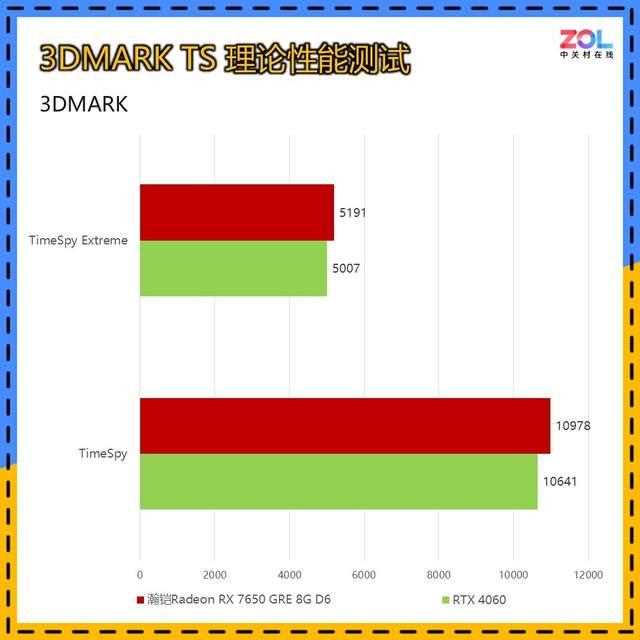 瀚铠Radeon RX 7650 GRE 8G D6评测:2000元预算显卡最佳选择插图20