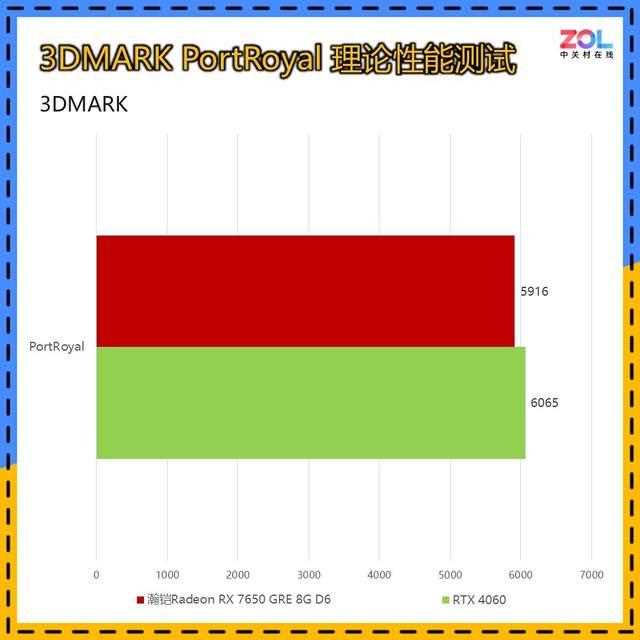 瀚铠Radeon RX 7650 GRE 8G D6评测:2000元预算显卡最佳选择插图22