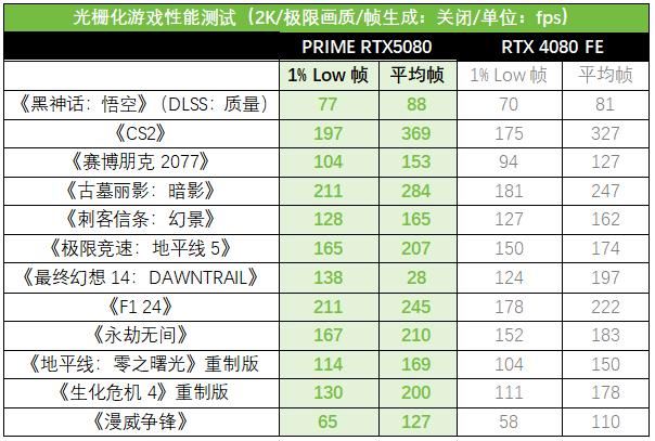 Ai玩家新选择! 华硕ASUS PRIME大师 RTX 5080显卡测评插图18