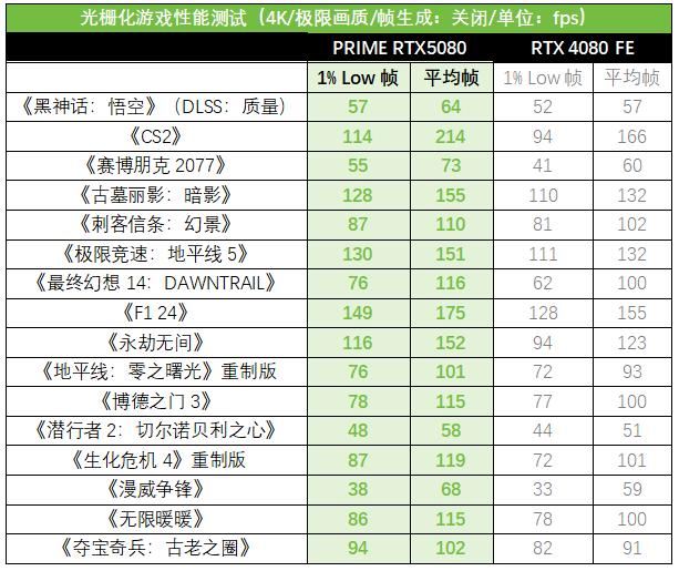 Ai玩家新选择! 华硕ASUS PRIME大师 RTX 5080显卡测评插图20