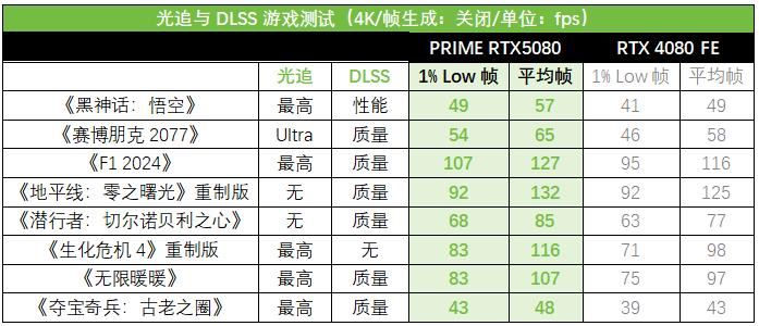 Ai玩家新选择! 华硕ASUS PRIME大师 RTX 5080显卡测评插图22