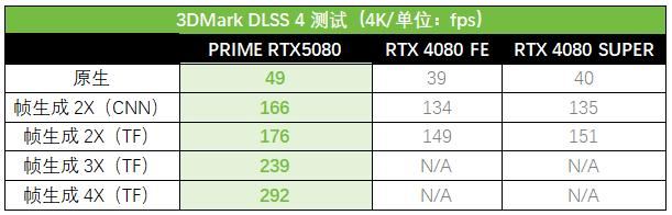 Ai玩家新选择! 华硕ASUS PRIME大师 RTX 5080显卡测评插图24