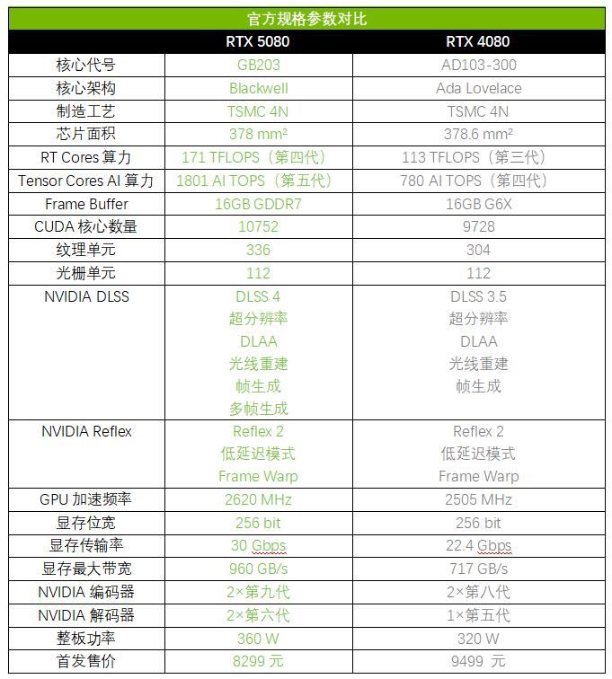 Ai玩家新选择! 华硕ASUS PRIME大师 RTX 5080显卡测评插图2