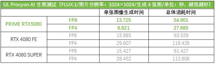 Ai玩家新选择! 华硕ASUS PRIME大师 RTX 5080显卡测评插图38