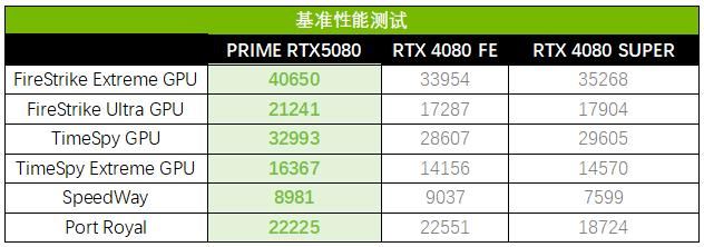 Ai玩家新选择! 华硕ASUS PRIME大师 RTX 5080显卡测评插图16