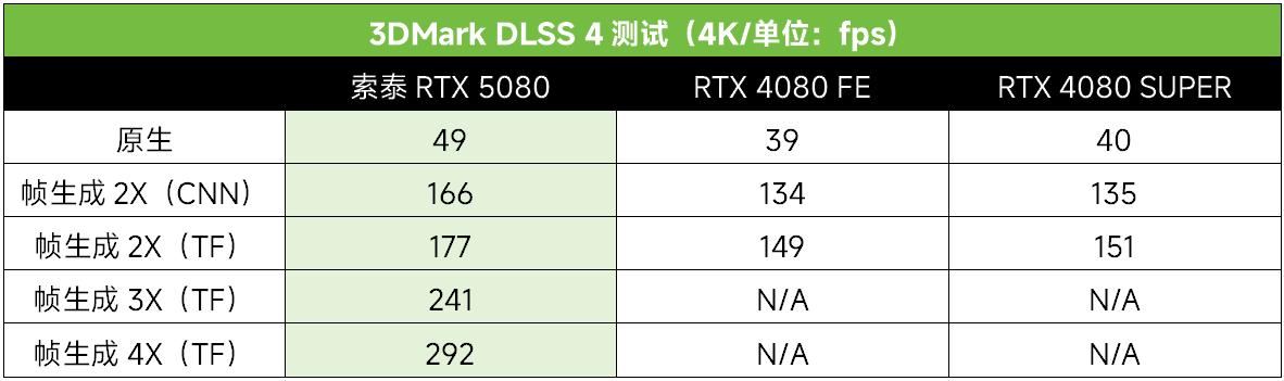 科幻外观配DLSS4极致性能！ 索泰RTX 5080显卡全面测评插图18