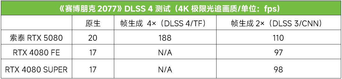 科幻外观配DLSS4极致性能！ 索泰RTX 5080显卡全面测评插图20