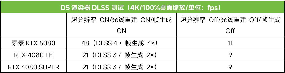 科幻外观配DLSS4极致性能！ 索泰RTX 5080显卡全面测评插图26