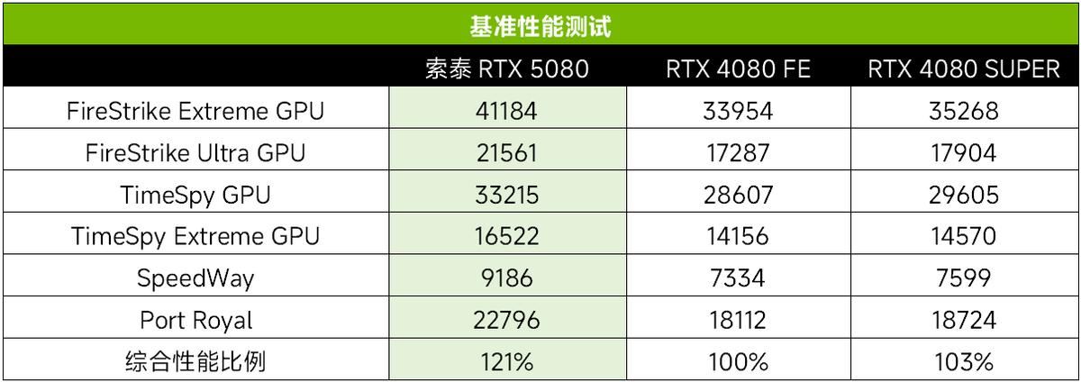 科幻外观配DLSS4极致性能！ 索泰RTX 5080显卡全面测评插图28