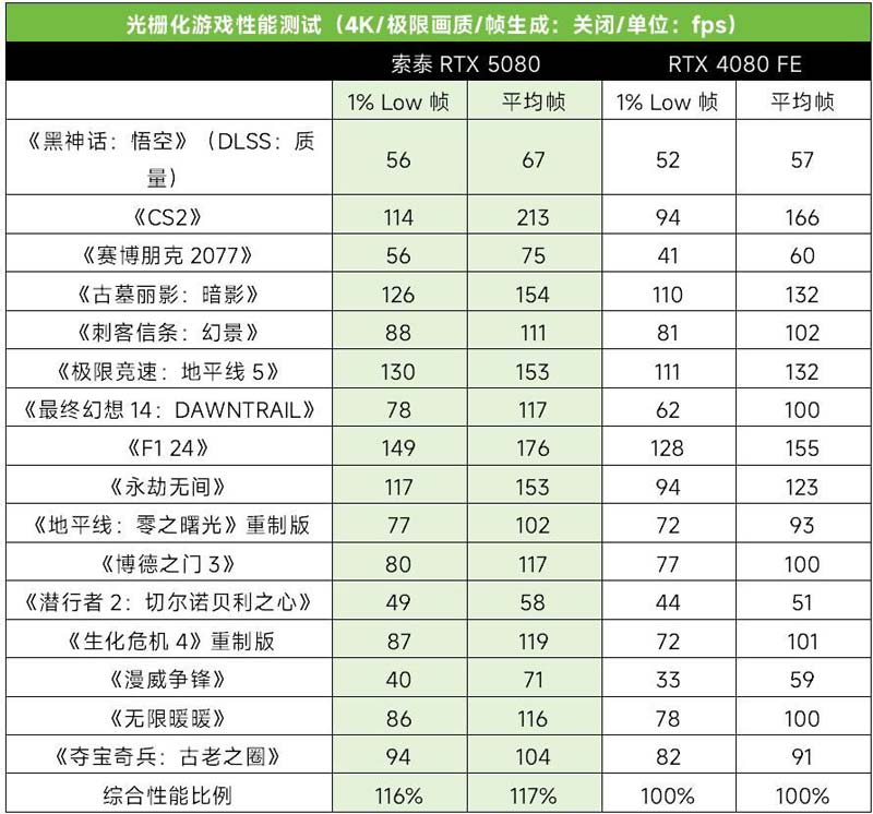 科幻外观配DLSS4极致性能！ 索泰RTX 5080显卡全面测评插图30