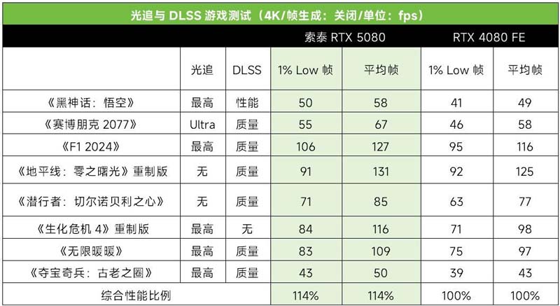 科幻外观配DLSS4极致性能！ 索泰RTX 5080显卡全面测评插图32