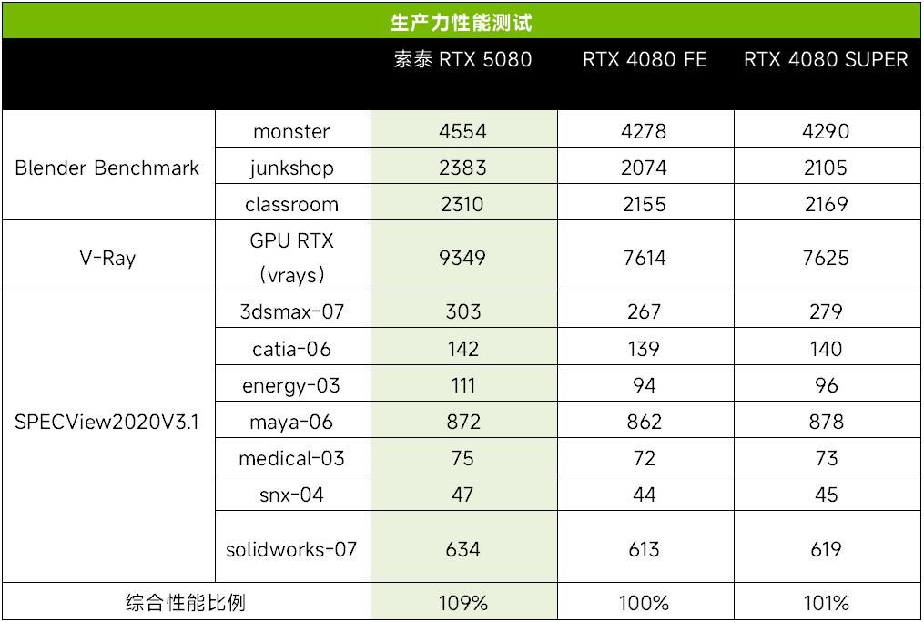 科幻外观配DLSS4极致性能！ 索泰RTX 5080显卡全面测评插图34