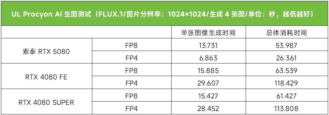 科幻外观配DLSS4极致性能！ 索泰RTX 5080显卡全面测评插图38