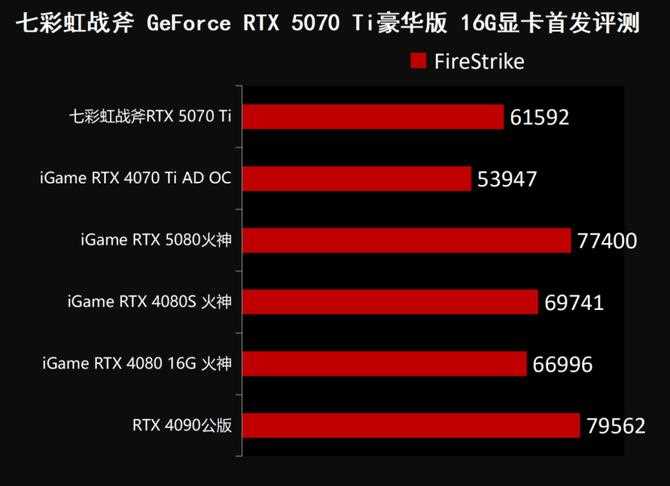 七彩虹战斧RTX 5070 Ti显卡评测: 超频550MHz性能媲美4080S插图48